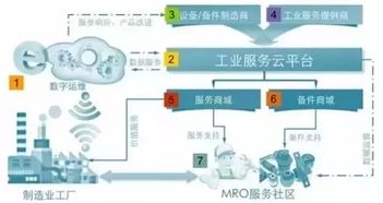 從產(chǎn)業(yè)互聯(lián)網(wǎng)到工業(yè)互聯(lián)網(wǎng) MRO領(lǐng)域B2B互聯(lián)網(wǎng)信息服務(wù)的演進(jìn)與展望
